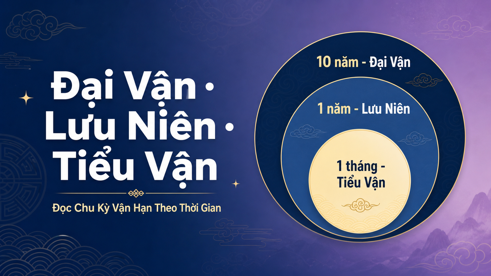 Đại Vận, Lưu Niên, Tiểu Vận: Đọc chu kỳ vận hạn Bát Tự