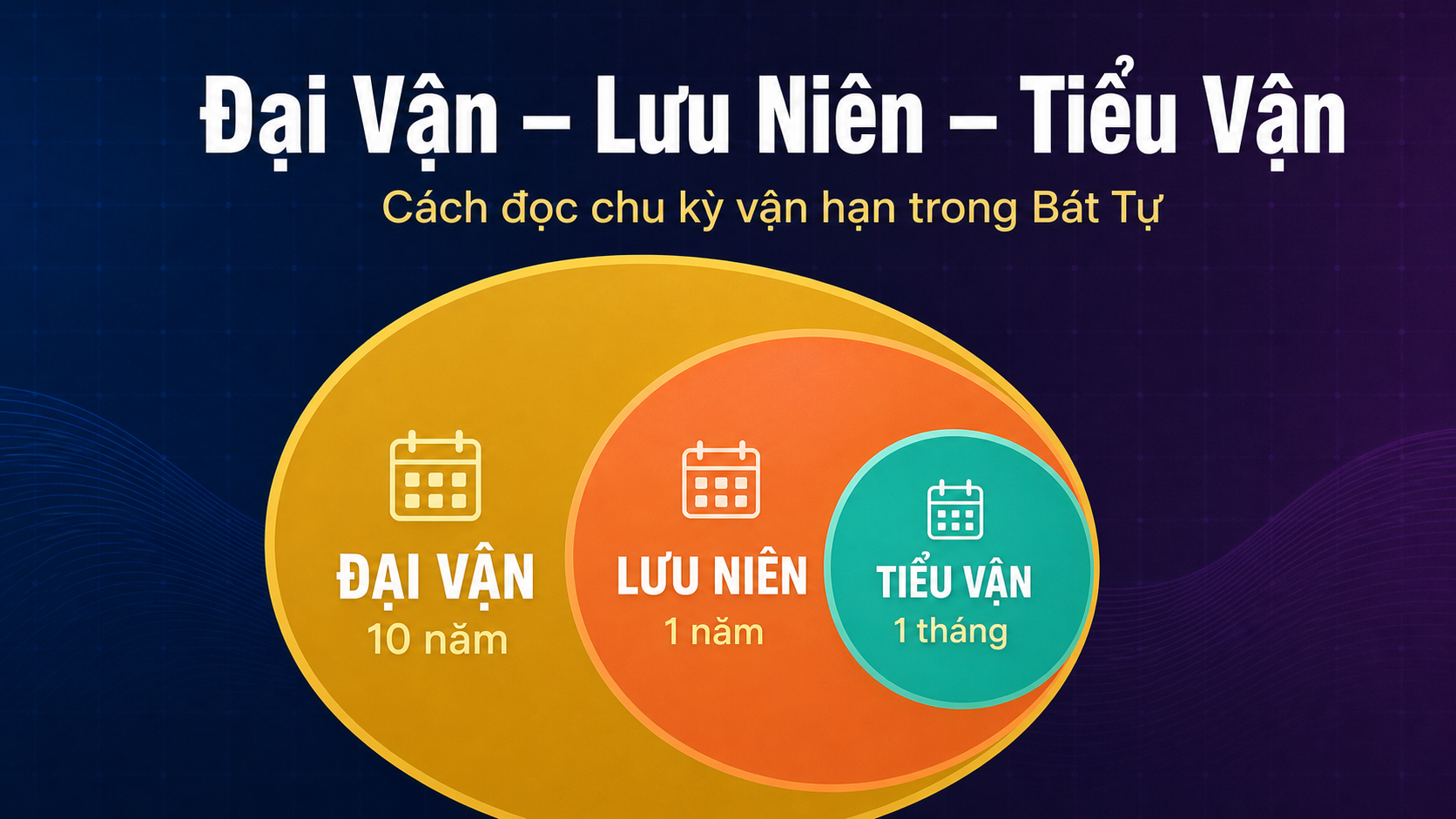 Đại Vận, Lưu Niên, Tiểu Vận trong Bát Tự là gì?