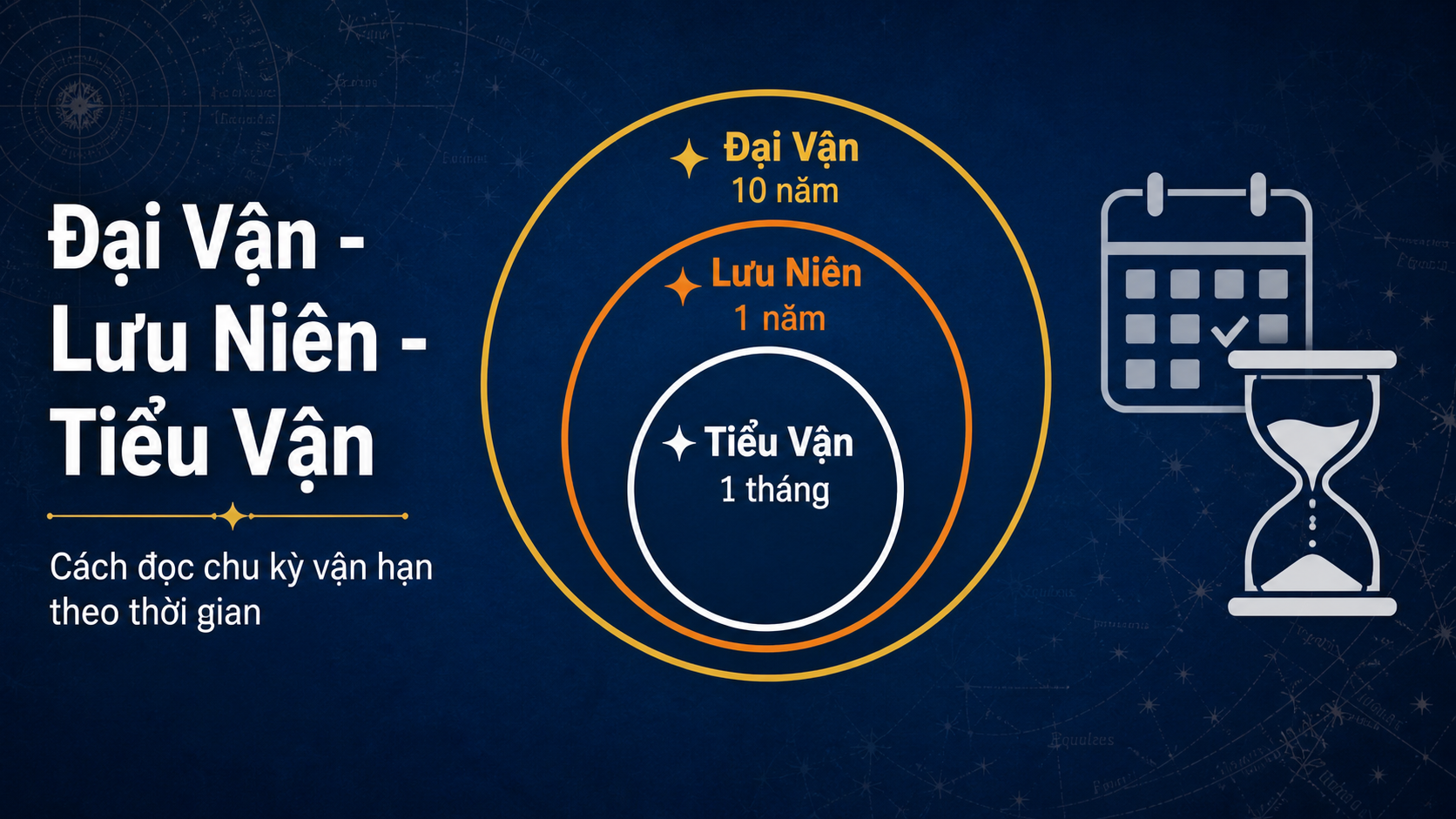 Đại Vận, Lưu Niên, Tiểu Vận: Đọc vận hạn thế nào?