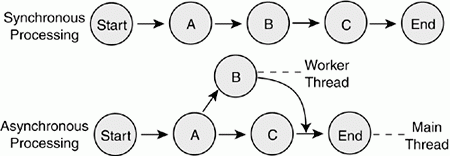 [Cơ bản] Tổng quan lập trình Synchronous và Asynchronous