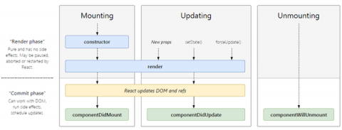 [Cơ bản] Life cycle của&nbsp;Component trong Reactjs